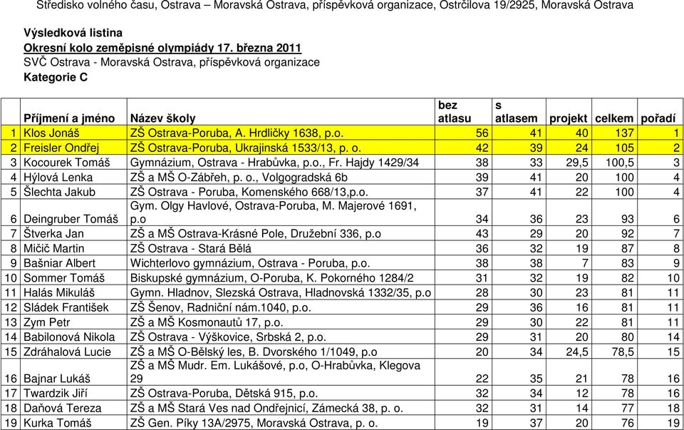 , Volgogradká 6b 39 41 20 100 4 5 Šlechta Jakub ZŠ Otrava - Poruba, Komenkého 668/13,p.o. 37 41 22 100 4 6 Deingruber Tomáš Gym. Olgy Havlové, Otrava-Poruba, M. Majerové 1691, p.