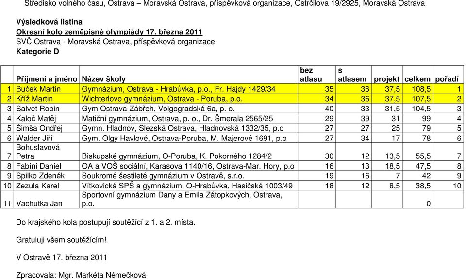 40 33 31,5 104,5 3 4 Kaloč Matěj Matiční gymnázium, Otrava, p. o., Dr. Šmerala 2565/25 29 39 31 99 4 5 Šimša Ondřej Gymn. Hladnov, Slezká Otrava, Hladnovká 1332/35, p.