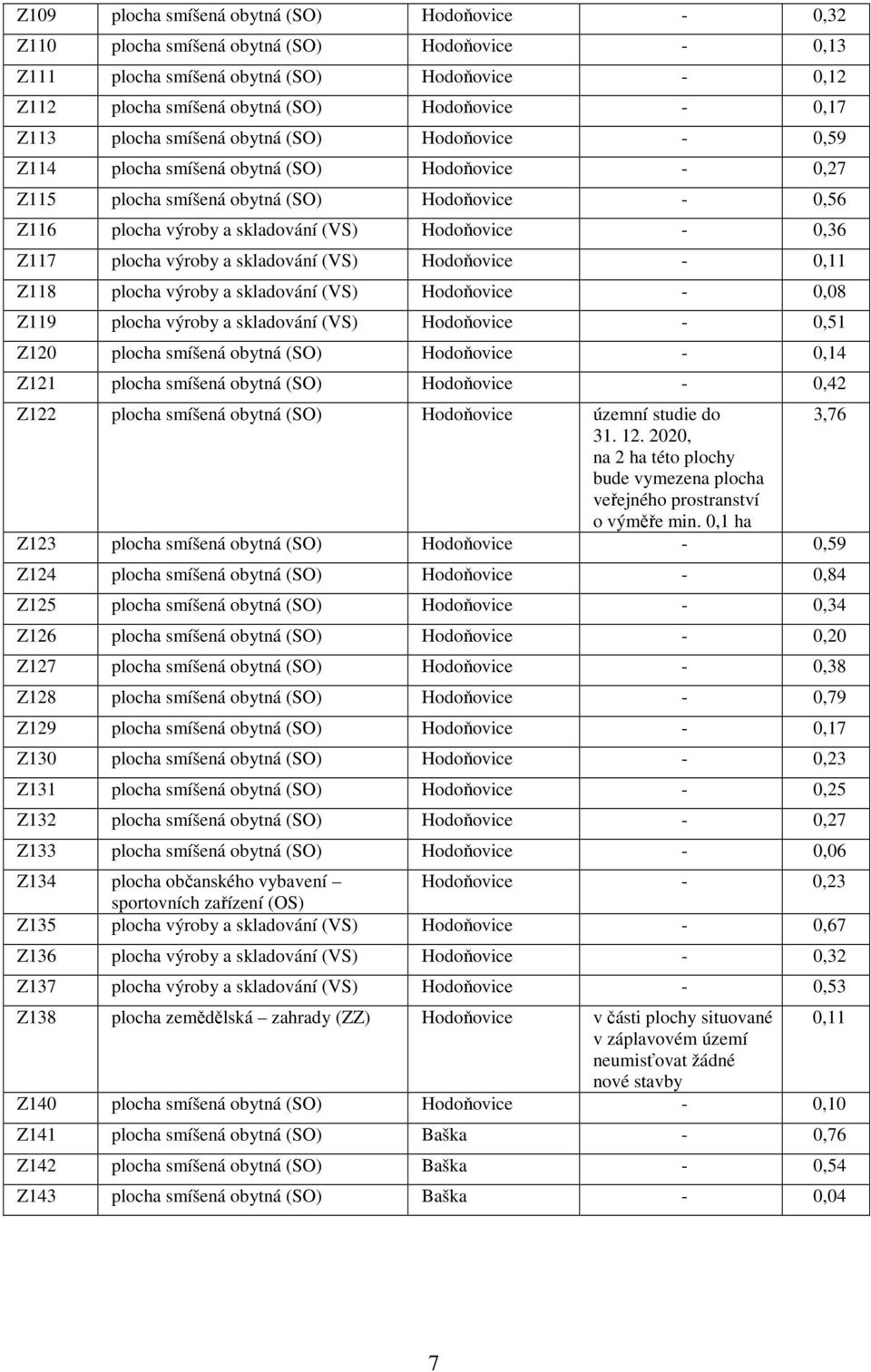 0,36 Z117 plocha výroby a skladování (VS) Hodoňovice - 0,11 Z118 plocha výroby a skladování (VS) Hodoňovice - 0,08 Z119 plocha výroby a skladování (VS) Hodoňovice - 0,51 Z120 plocha smíšená obytná