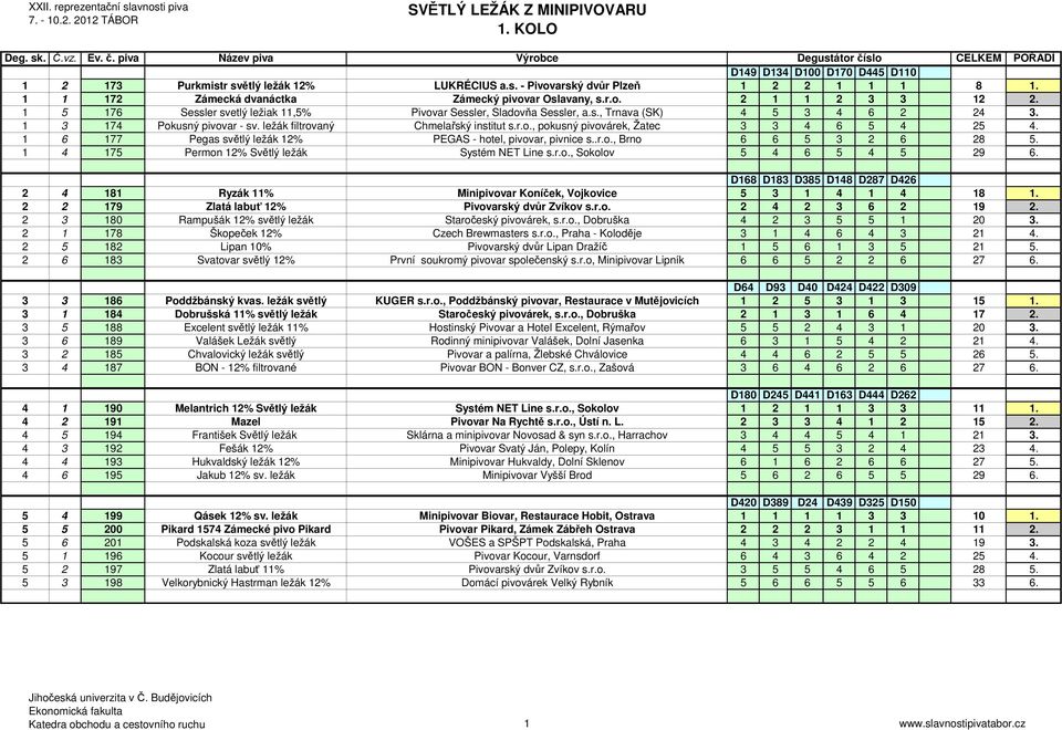 1 6 177 Pegas světlý ležák 12% PEGAS - hotel, pivovar, pivnice s..r.o., Brno 6 6 5 3 2 6 28 5. 1 4 175 Permon 12% Světlý ležák Systém NET Line s.r.o., Sokolov 5 4 6 5 4 5 29 6.