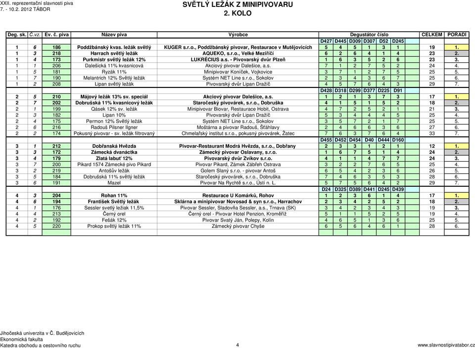 1 5 181 Ryzák 11% Minipivovar Koníček, Vojkovice 3 7 1 2 7 5 25 5. 1 7 190 Melantrich 12% Světlý ležák Systém NET Line s.r.o., Sokolov 2 3 4 3 6 7 25 6.