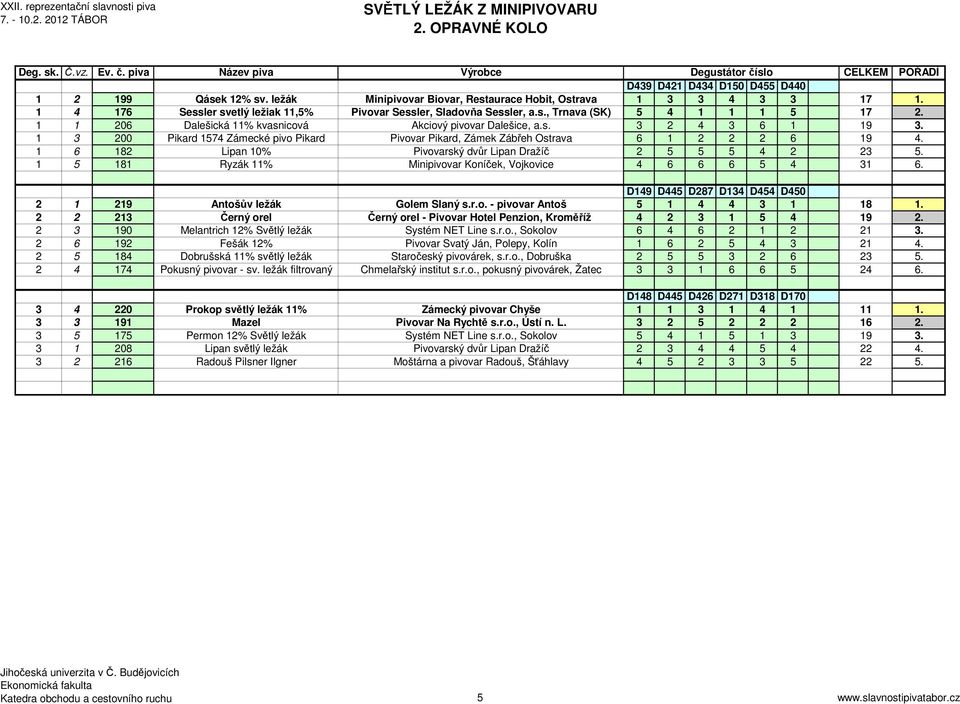 1 3 200 Pikard 1574 Zámecké pivo Pikard Pivovar Pikard, Zámek Zábřeh Ostrava 6 1 2 2 2 6 19 4. 1 6 182 Lipan 10% Pivovarský dvůr Lipan Dražíč 2 5 5 5 4 2 23 5.