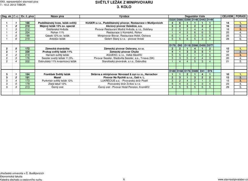1 4 204 Rohan 11% Restaurace U Komárků, Rohov 1 4 3 6 6 5 25 4. 1 5 199 Qásek 12% sv. ležák Minipivovar Biovar, Restaurace Hobit, Ostrava 6 1 4 3 5 6 25 5. 1 6 219 Antošův ležák Golem Slaný s.r.o. - pivovar Antoš 5 5 6 5 3 4 28 6.