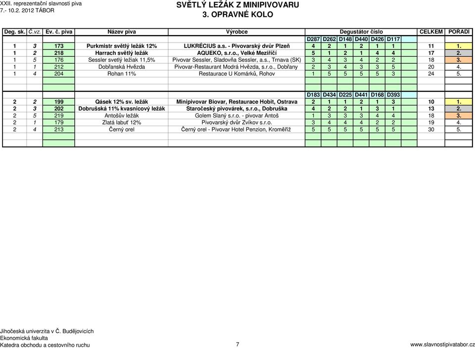 1 4 204 Rohan 11% Restaurace U Komárků, Rohov 1 5 5 5 5 3 24 5. D183 D434 D225 D441 D168 D393 2 2 199 Qásek 12% sv. ležák Minipivovar Biovar, Restaurace Hobit, Ostrava 2 1 1 2 1 3 10 1.
