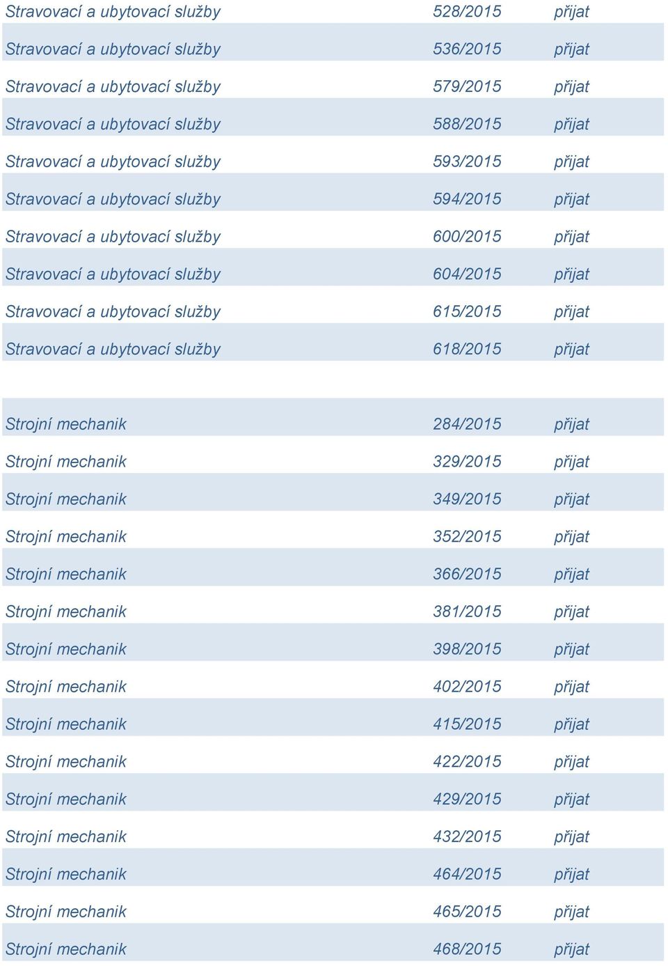 služby 615/2015 přijat Stravovací a ubytovací služby 618/2015 přijat Strojní mechanik 284/2015 přijat Strojní mechanik 329/2015 přijat Strojní mechanik 349/2015 přijat Strojní mechanik 352/2015