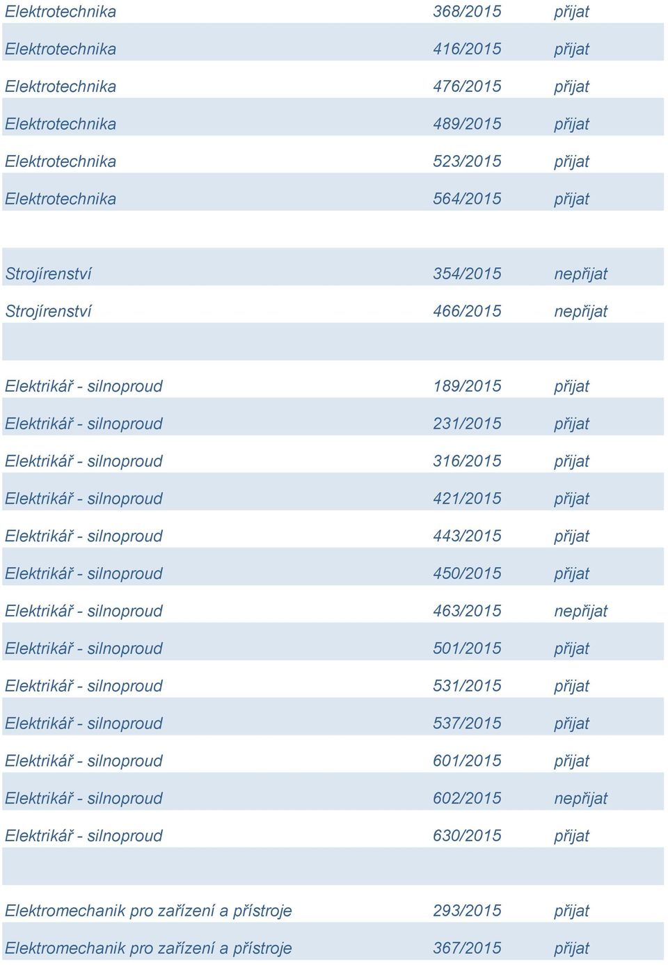 silnoproud 421/2015 přijat Elektrikář - silnoproud 443/2015 přijat Elektrikář - silnoproud 450/2015 přijat Elektrikář - silnoproud 463/2015 nepřijat Elektrikář - silnoproud 501/2015 přijat Elektrikář