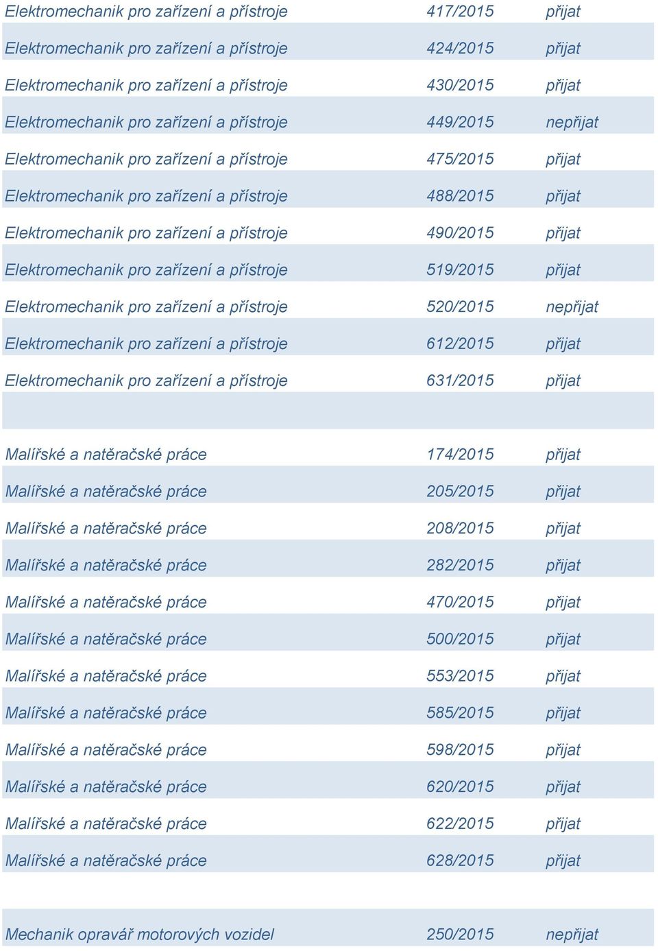 přijat Elektromechanik pro zařízení a přístroje 519/2015 přijat Elektromechanik pro zařízení a přístroje 520/2015 nepřijat Elektromechanik pro zařízení a přístroje 612/2015 přijat Elektromechanik pro