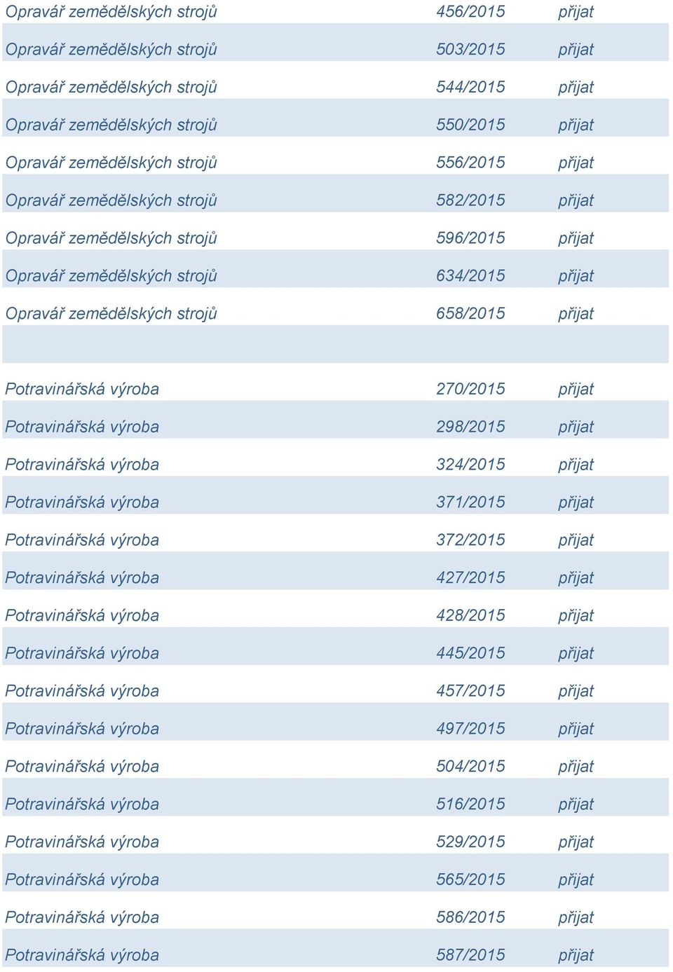 Potravinářská výroba 270/2015 přijat Potravinářská výroba 298/2015 přijat Potravinářská výroba 324/2015 přijat Potravinářská výroba 371/2015 přijat Potravinářská výroba 372/2015 přijat Potravinářská