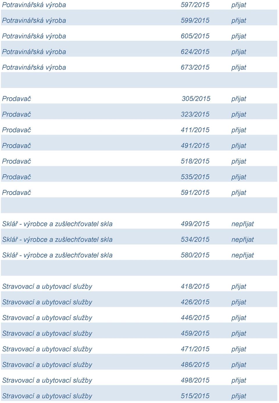 skla 499/2015 nepřijat Sklář - výrobce a zušlechťovatel skla 534/2015 nepřijat Sklář - výrobce a zušlechťovatel skla 580/2015 nepřijat Stravovací a ubytovací služby 418/2015 přijat Stravovací a