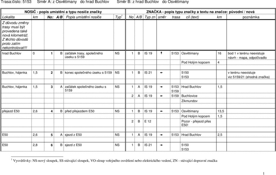 5159/21 (shodná značka) Buchlov, hájenka 1,5 3 A začátek společného úseku s 5159 NS 1 A IS 19 5153 Hrad Buchlov 1,5 5159 2 A IS 19 5159 Buchlovice Zikmundov přejezd E50 2,6 4 B před přejezdem E50 NS