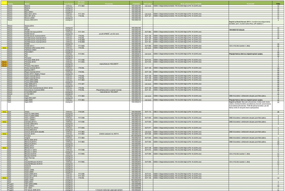 analogově 190-5002180 12 Nissan Micra 2011-2013 CAN-bus F17.10H 190-5002180 can-scan ODB-II / Diagnostický konektor Pin 6 (CAN High) & Pin 14 (CAN Low) 12 Nissan Micra MY 2014- CAN-bus F18.