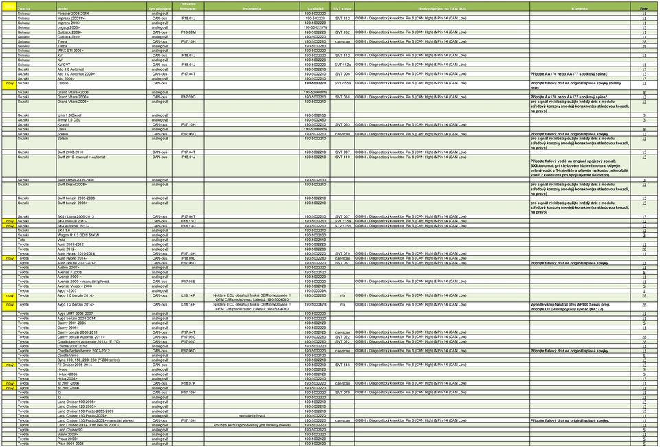 2009> CAN-bus F18.09M 190-5002220 SVT 162 ODB-II / Diagnostický konektor Pin 6 (CAN High) & Pin 14 (CAN Low) 11 Subaru Outback Sport analogově 190-5002220 11 Subaru Trezia CAN-bus F17.