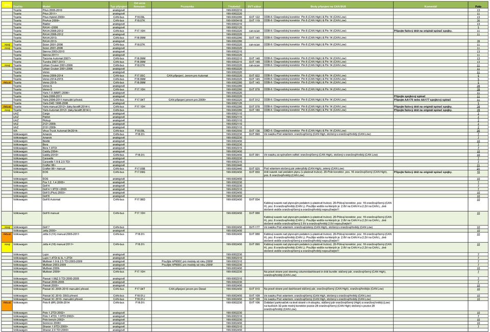07K 190-500041B SVT 119 ODB-II / Diagnostický konektor Pin 6 (CAN High) & Pin 14 (CAN Low) 26 Toyota Raider analogově 190-5002210 13 Toyota RAV4 <2006 analogově 190-5002120 5 Toyota RAV4 2006-2012