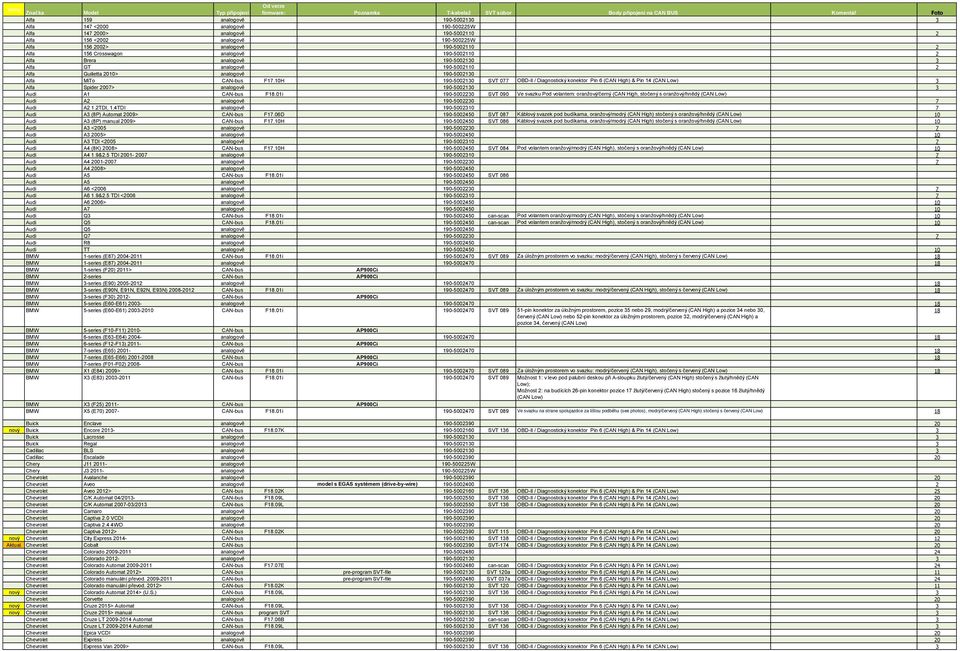 10H 190-5002130 SVT 077 OBD-II / Diagnostický konektor Pin 6 (CAN High) & Pin 14 (CAN Low) 3 Alfa Spider 2007> analogově 190-5002130 3 Audi A1 CAN-bus F18.