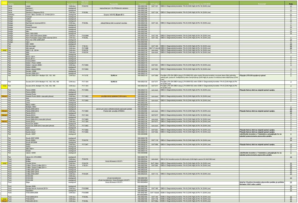 09L 190-5002180 SVT 124 OBD-II / Diagnostický konektor Pin 6 (CAN High) & Pin 14 (CAN Low) 7 Daihatsu Cuore / Mira / Domino 1.0 51KW 2011> analogově Engine 1KR-FE (Euro-5!