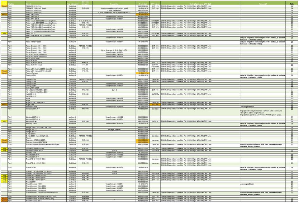 F250-550 2008-2010 analogově s 8-pin konektorem, Verze firmware A18.07> 190-500248W 25 Aktual. Ford Fiesta 2002-2008 analogově 190-500225W 9 Ford Fiesta 2008-2012 analogově Verze firmware <A18.