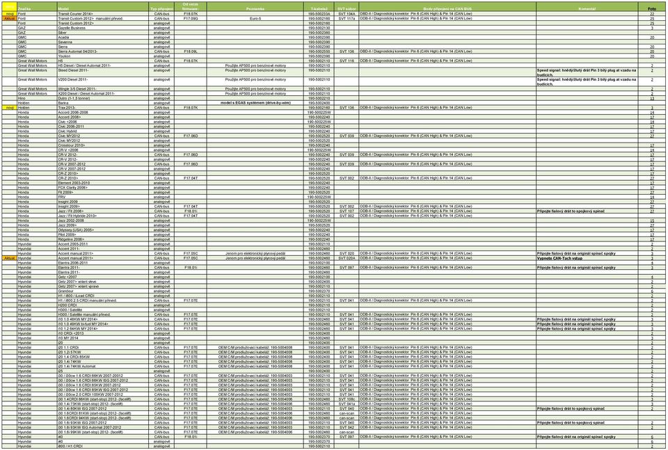 GAZ Siber analogově 190-5002360 GMC Acadia analogově 190-5002390 20 GMC Savanna analogově 190-5002390 GMC Sierra analogově 190-5002390 20 GMC Sierra Automat 04/2013- CAN-bus F18.