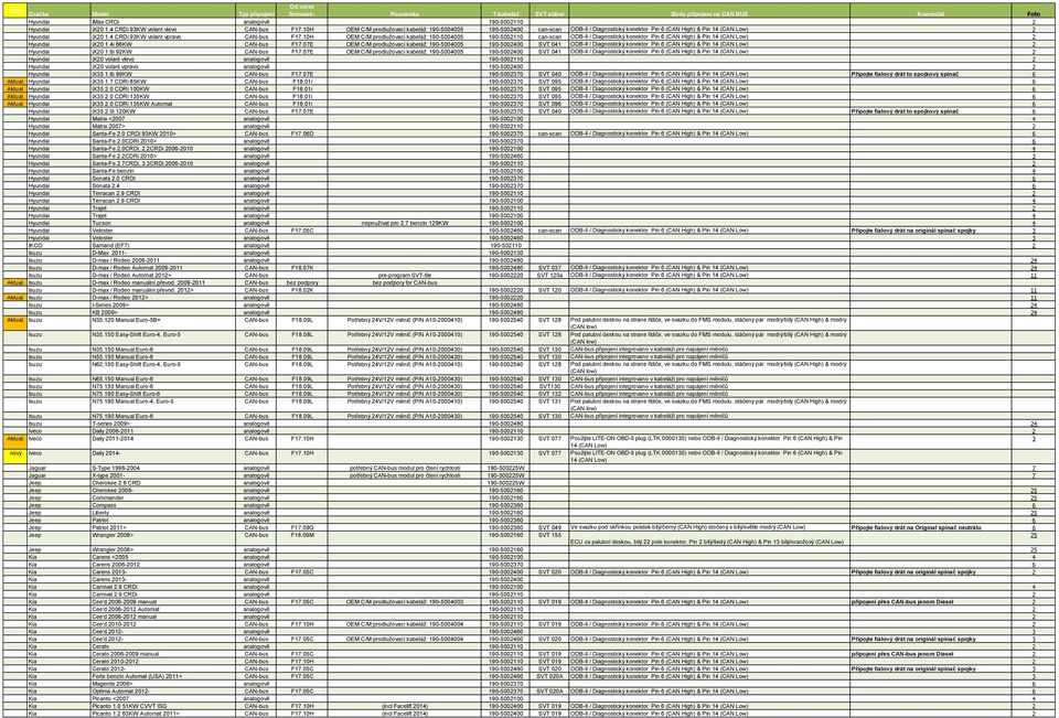 10H OEM C/M prodlužovací kabeláž: 190-5004005 190-5002110 can-scan ODB-II / Diagnostický konektor Pin 6 (CAN High) & Pin 14 (CAN Low) 2 Hyundai ix20 1.4i 66KW CAN-bus F17.