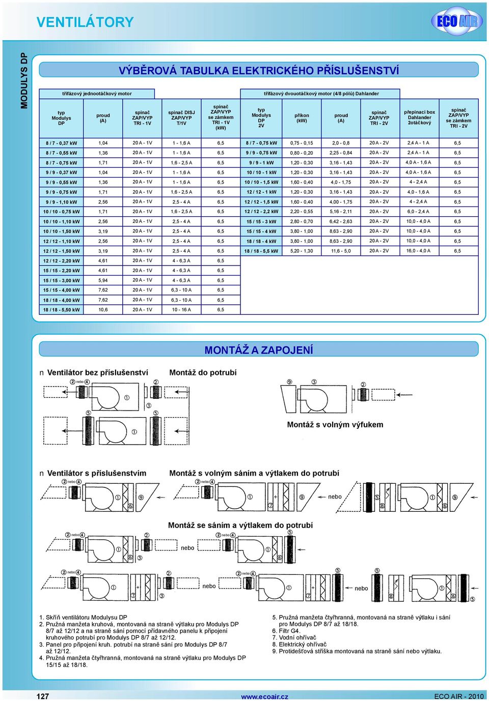 2,41,75 kw 1,71 1,6 2,5 1kW 1,2,,16 1,4 4,1,6,7 kw 1,4 11,6 1kW 1,2,,16 1,4 4,1,6,55 kw 1,6 11,6 1,5 kw 1,6, 4, 1,75,4,75 kw 1,71 1,6 2,5 1kW 1,2,,16 1,4 4, 1,6 1,1 kw 2,56 2,5 4 1,5 kw 1,6, 4,