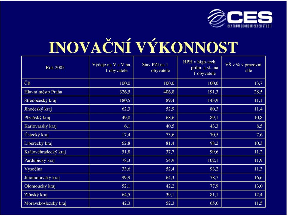 52,9 80,3 11,4 Plzeňský kraj 49,8 68,6 89,1 10,8 Karlovarský kraj 6,1 40,5 43,3 8,5 Ústecký kraj 17,4 73,6 70,5 7,6 Liberecký kraj 62,8 81,4 98,2 10,3 Královéhradecký