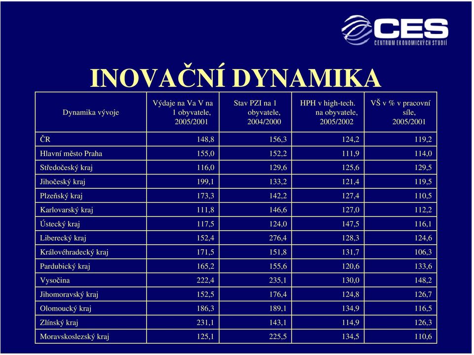 133,2 121,4 119,5 Plzeňský kraj 173,3 142,2 127,4 110,5 Karlovarský kraj 111,8 146,6 127,0 112,2 Ústecký kraj 117,5 124,0 147,5 116,1 Liberecký kraj 152,4 276,4 128,3 124,6 Královéhradecký kraj