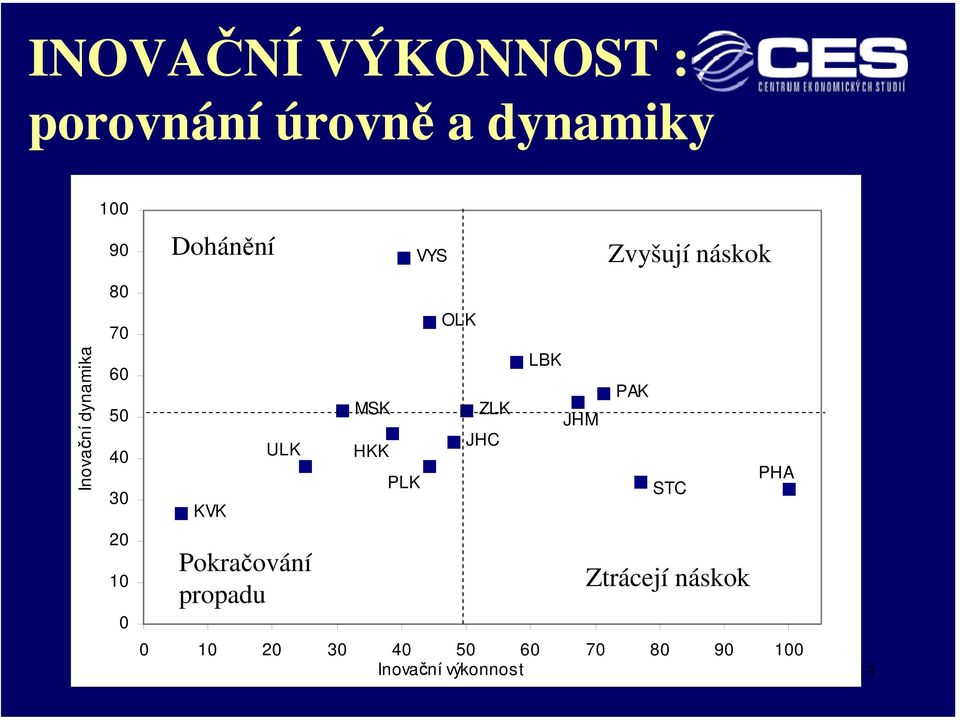 propadu MSK HKK PLK VYS OLK ZLK JHC LBK JHM Zvyšují náskok PAK STC