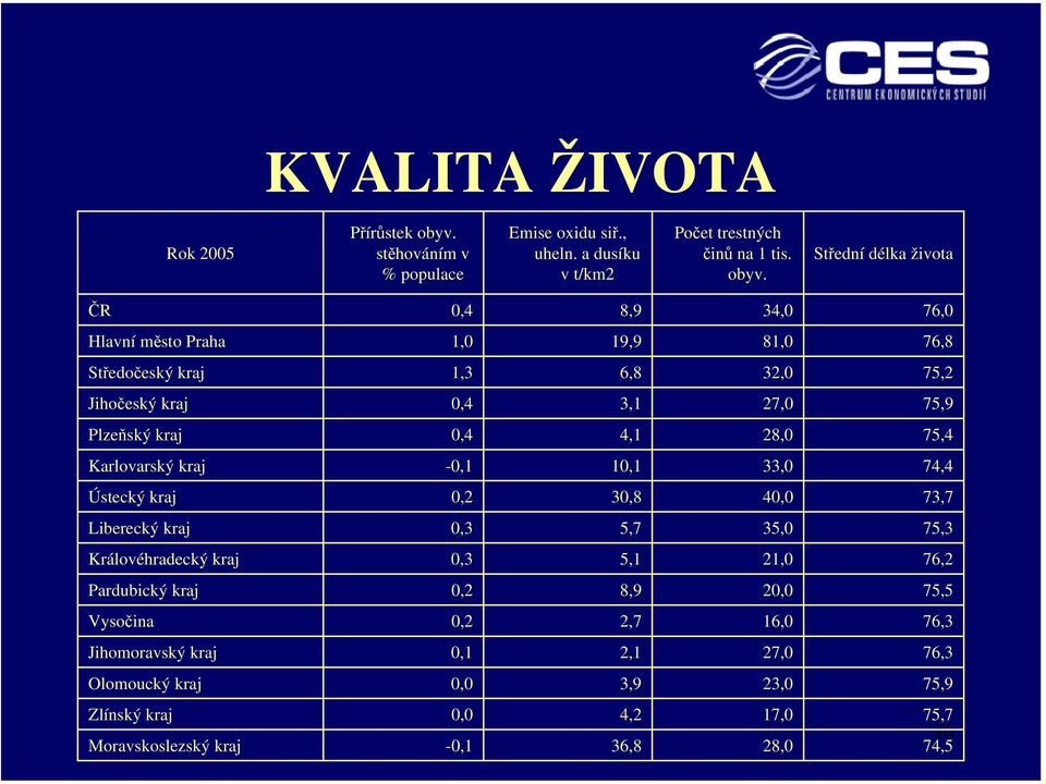 Střední délka života ČR 0,4 8,9 34,0 76,0 Hlavní město Praha 1,0 19,9 81,0 76,8 Středočeský kraj 1,3 6,8 32,0 75,2 Jihočeský kraj 0,4 3,1 27,0 75,9 Plzeňský kraj 0,4