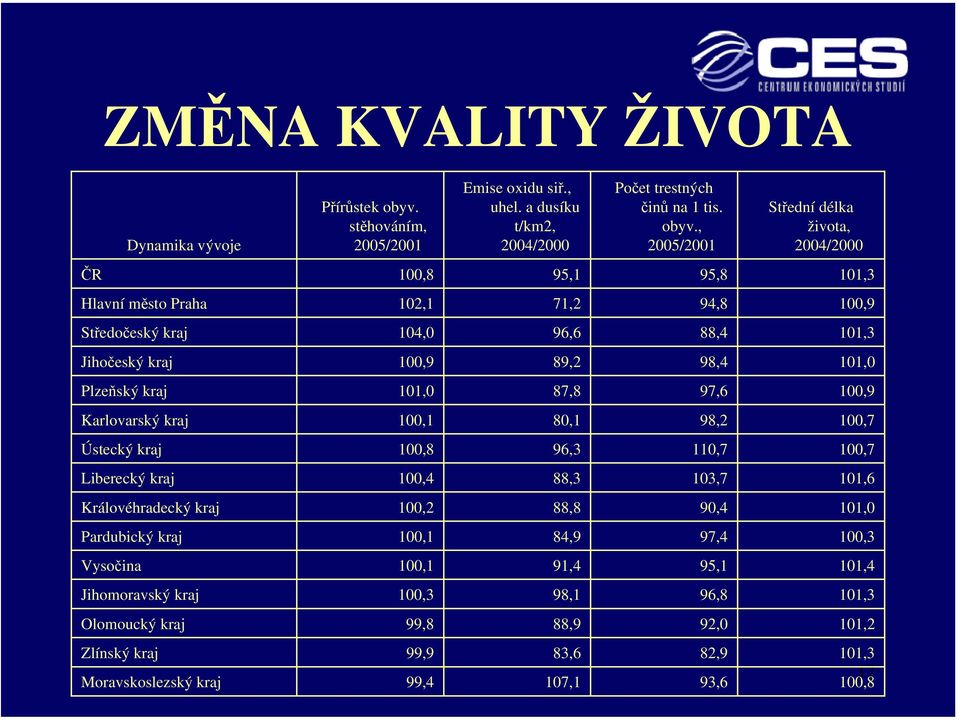 , 2005/2001 Střední délka života, 2004/2000 ČR 100,8 95,1 95,8 101,3 Hlavní město Praha 102,1 71,2 94,8 100,9 Středočeský kraj 104,0 96,6 88,4 101,3 Jihočeský kraj 100,9 89,2 98,4 101,0