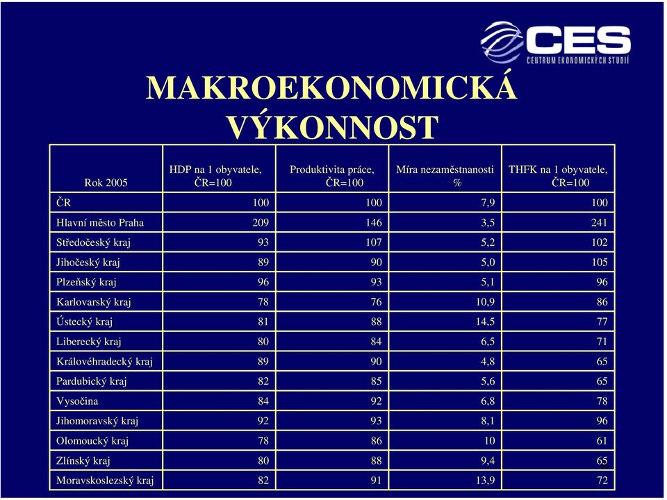 Karlovarský kraj 78 76 10,9 86 Ústecký kraj 81 88 14,5 77 Liberecký kraj 80 84 6,5 71 Královéhradecký kraj 89 90 4,8 65 Pardubický kraj 82 85