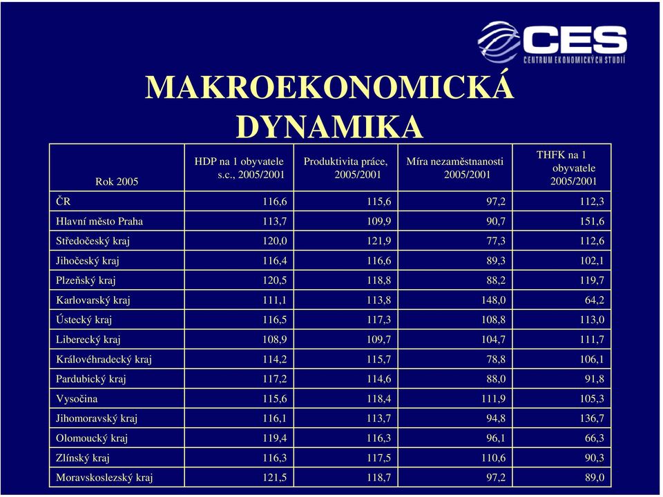 kraj 120,0 121,9 77,3 112,6 Jihočeský kraj 116,4 116,6 89,3 102,1 Plzeňský kraj 120,5 118,8 88,2 119,7 Karlovarský kraj 111,1 113,8 148,0 64,2 Ústecký kraj 116,5 117,3 108,8 113,0