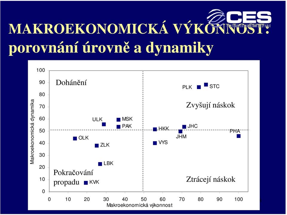 Pokračování propadu ULK KVK ZLK LBK MSK PAK HKK VYS JHM Zvyšují náskok