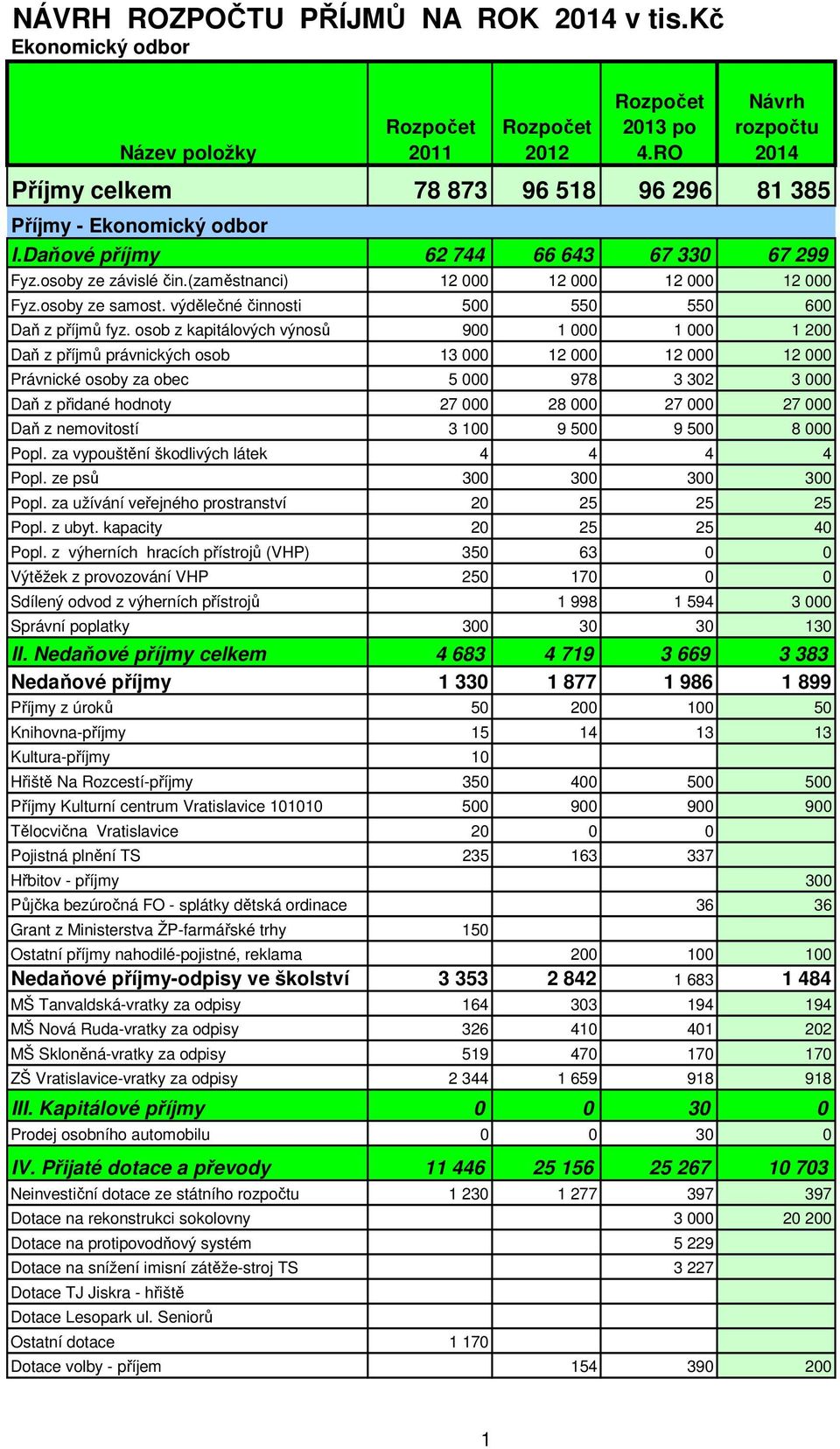 osob z kapitálových výnosů 900 1 000 1 000 1 200 Daň z příjmů právnických osob 13 000 12 000 12 000 12 000 Právnické osoby za obec 5 000 978 3 302 3 000 Daň z přidané hodnoty 27 000 28 000 27 000 27