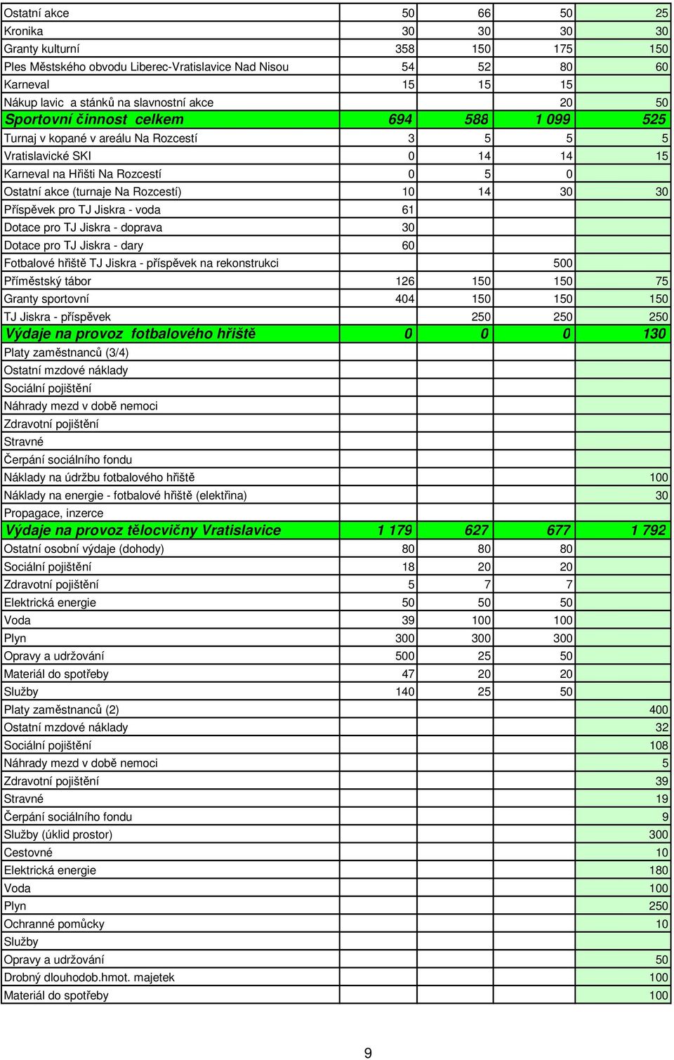14 30 30 Příspěvek pro TJ Jiskra - voda 61 Dotace pro TJ Jiskra - doprava 30 Dotace pro TJ Jiskra - dary 60 Fotbalové hřiště TJ Jiskra - příspěvek na rekonstrukci 500 Příměstský tábor 126 150 150 75