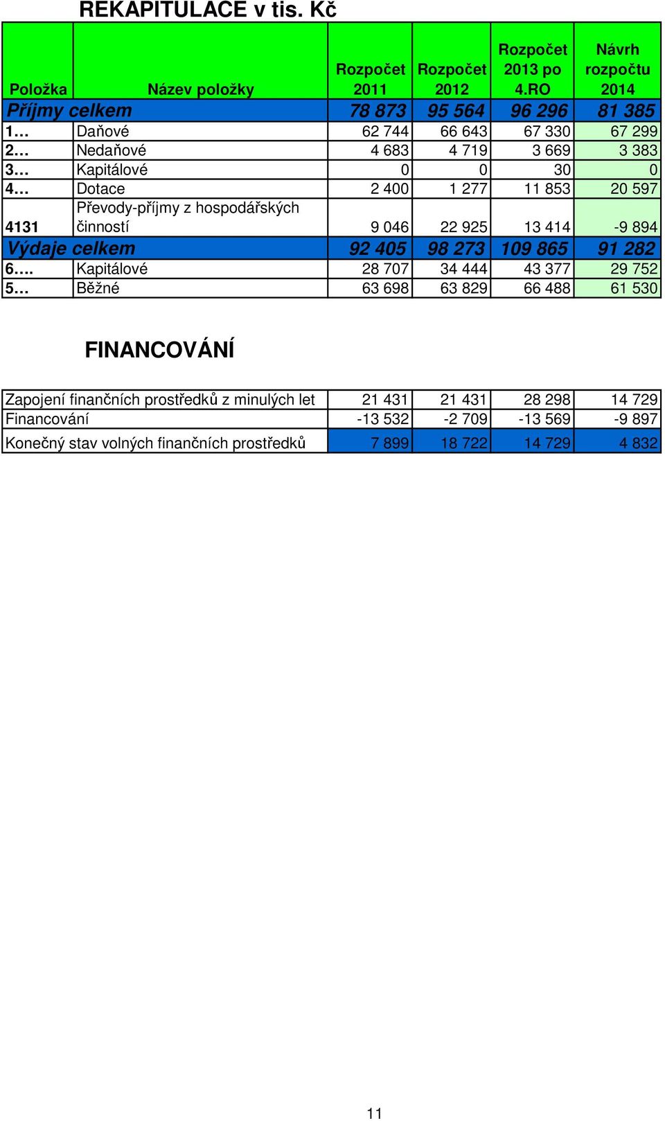 RO Návrh rozpočtu 2014 Převody-příjmy z hospodářských činností 9 046 22 925 13 414-9 894 92 405 98 273 109 865 91 282 6.