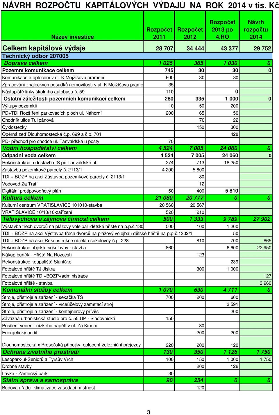 K Mojžíšovu prameni 600 30 30 Zpracování znaleckých posudků nemovitostí v ul. K Mojžíšovu prameni 35 Nástupiště linky školního autobusu č.