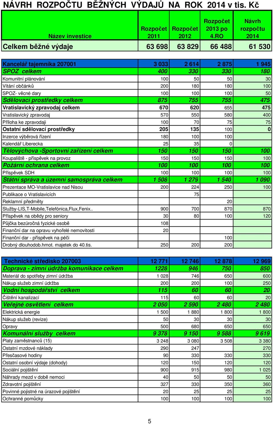 200 180 180 100 SPOZ- věcné dary 100 100 100 50 Sdělovací prostředky celkem 875 755 755 475 Vratislavický zpravodaj celkem 670 620 655 475 Vratislavický zpravodaj 570 550 580 400 Příloha ke