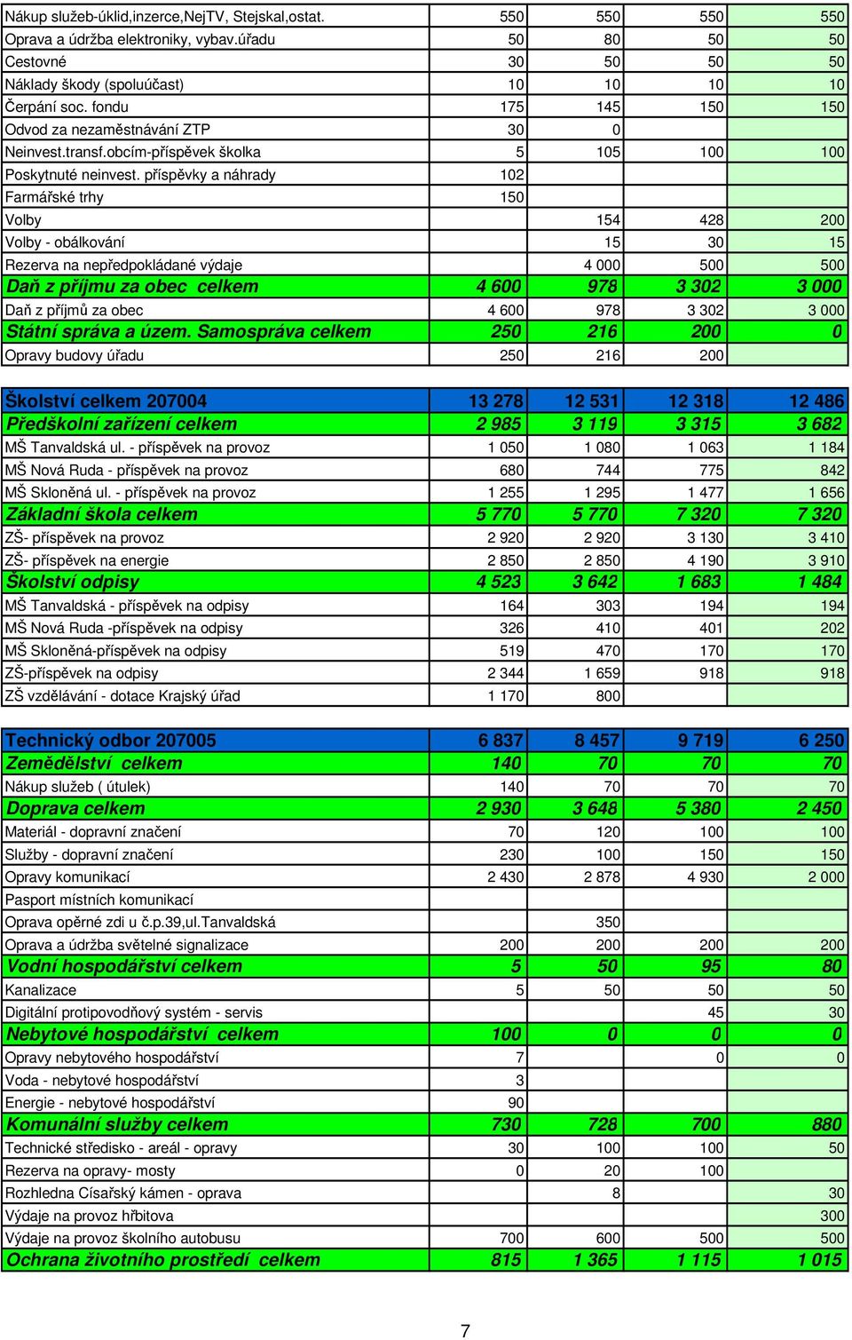 příspěvky a náhrady 102 Farmářské trhy 150 Volby 154 428 200 Volby - obálkování 15 30 15 Rezerva na nepředpokládané výdaje 4 000 500 500 Daň z příjmu za obec celkem 4 600 978 3 302 3 000 Daň z příjmů