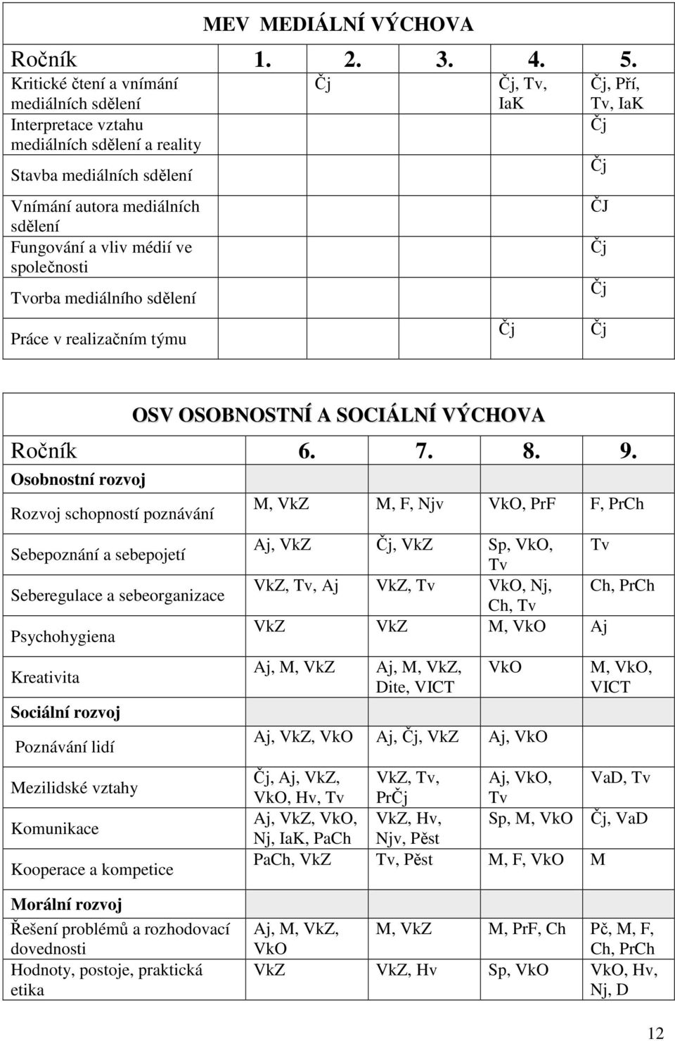 mediálního sdělení Práce v realizačním týmu Čj Čj, Tv, IaK Čj Čj, Pří, Tv, IaK Čj Čj ČJ Čj Čj Čj OSV OSOBNOSTNÍ A SOCIÁLNÍ VÝCHOVA Ročník 6. 7. 8. 9.