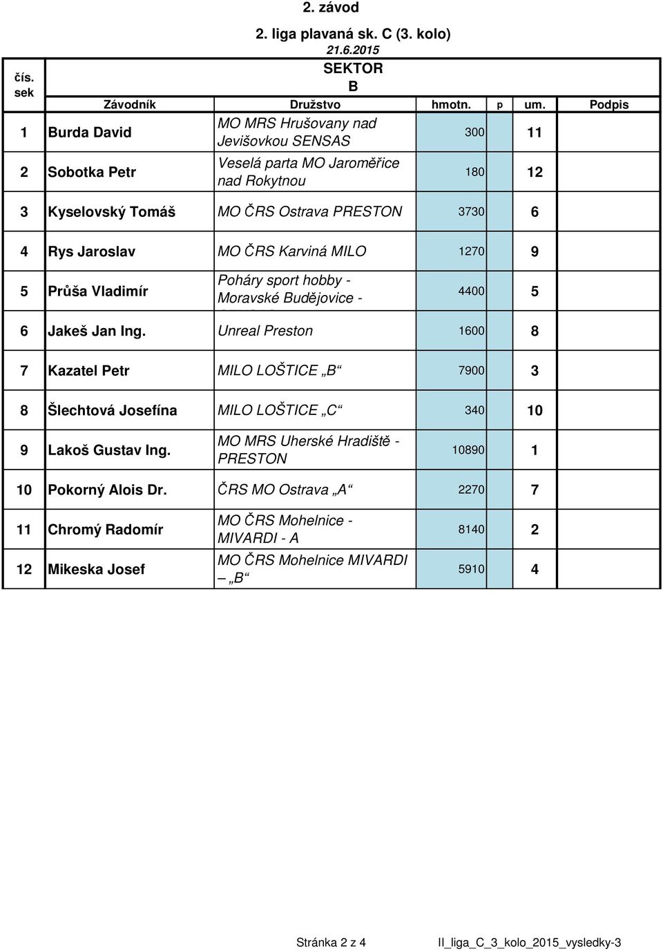 5 Jakeš Jan Ing. Unreal Preston 600 8 Kazatel Petr MILO LOŠTICE B 7900 Šlechtová Josefína MILO LOŠTICE C 40 9 Lakoš Gustav Ing.