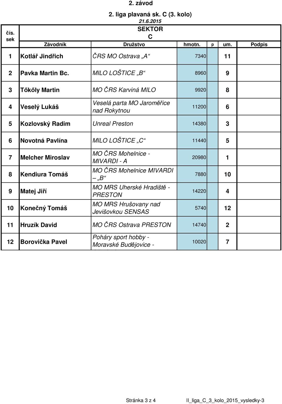 MILO LOŠTICE B 8960 9 Tőkőly Martin MO ČRS Karviná MILO 990 8 4 Veselý Lukáš Veselá parta MO Jaroměřice nad Rokytnou 00 6 5 6