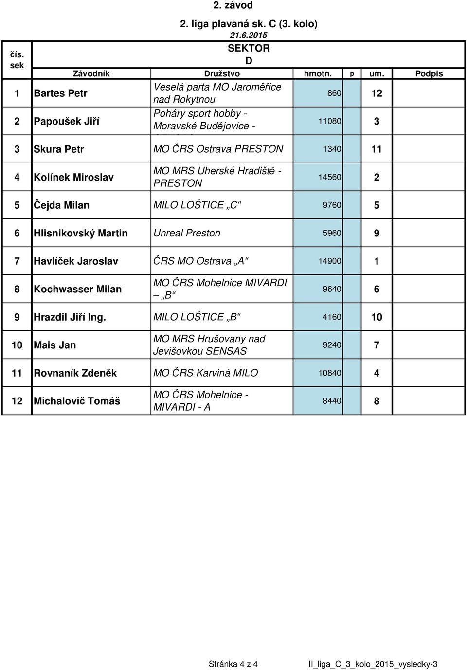 Hradiště - 4560 5 6 7 Čejda Milan MILO LOŠTICE C 9760 5 Hlisnikovský Martin Unreal Preston 5960 9 Havlíček Jaroslav ČRS MO Ostrava A
