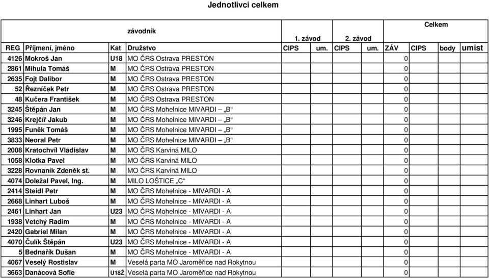 ZÁV CIPS body umist 46 Mokroš Jan U8 0 86 Mihula Tomáš M 0 65 Fojt Dalibor M 0 5 Řezníček Petr M 0 48 Kučera František M 0 45 Štěpán Jan M MO ČRS Mohelnice MIVARDI B 0 46 Krejčíř Jakub M MO ČRS