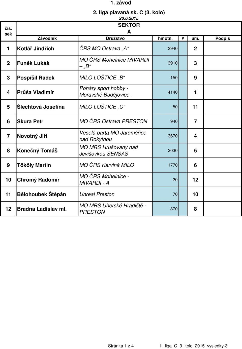Vladimír 440 5 Šlechtová Josefína MILO LOŠTICE C 50 6 Skura Petr 940 7 7 Novotný Jiří 8 Konečný Tomáš Veselá parta MO Jaroměřice nad