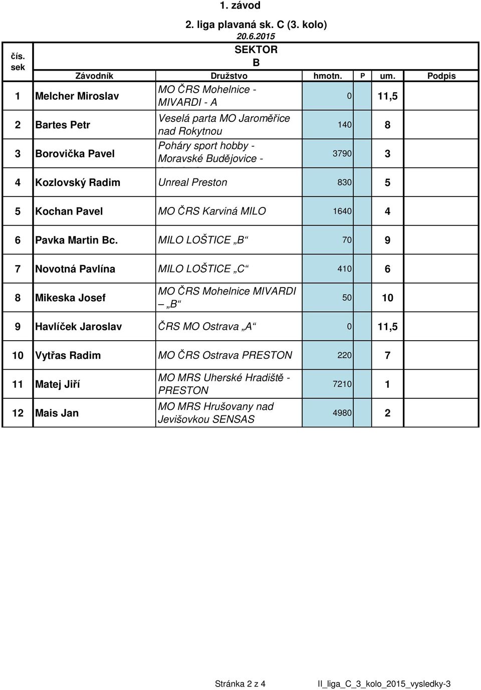 05 SEKTOR B 0,5 Bartes Petr Veselá parta MO Jaroměřice nad Rokytnou 40 8 Borovička Pavel 790 Kozlovský Radim Unreal Preston 80 5