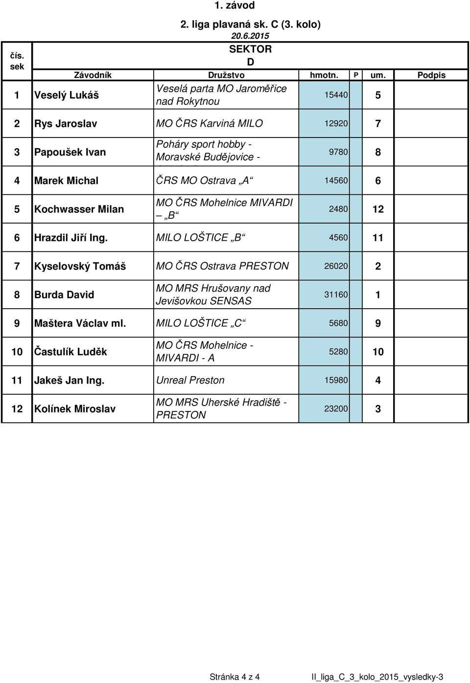 Ostrava A 4560 6 5 Kochwasser Milan MO ČRS Mohelnice MIVARDI B 480 6 7 Hrazdil Jiří Ing.