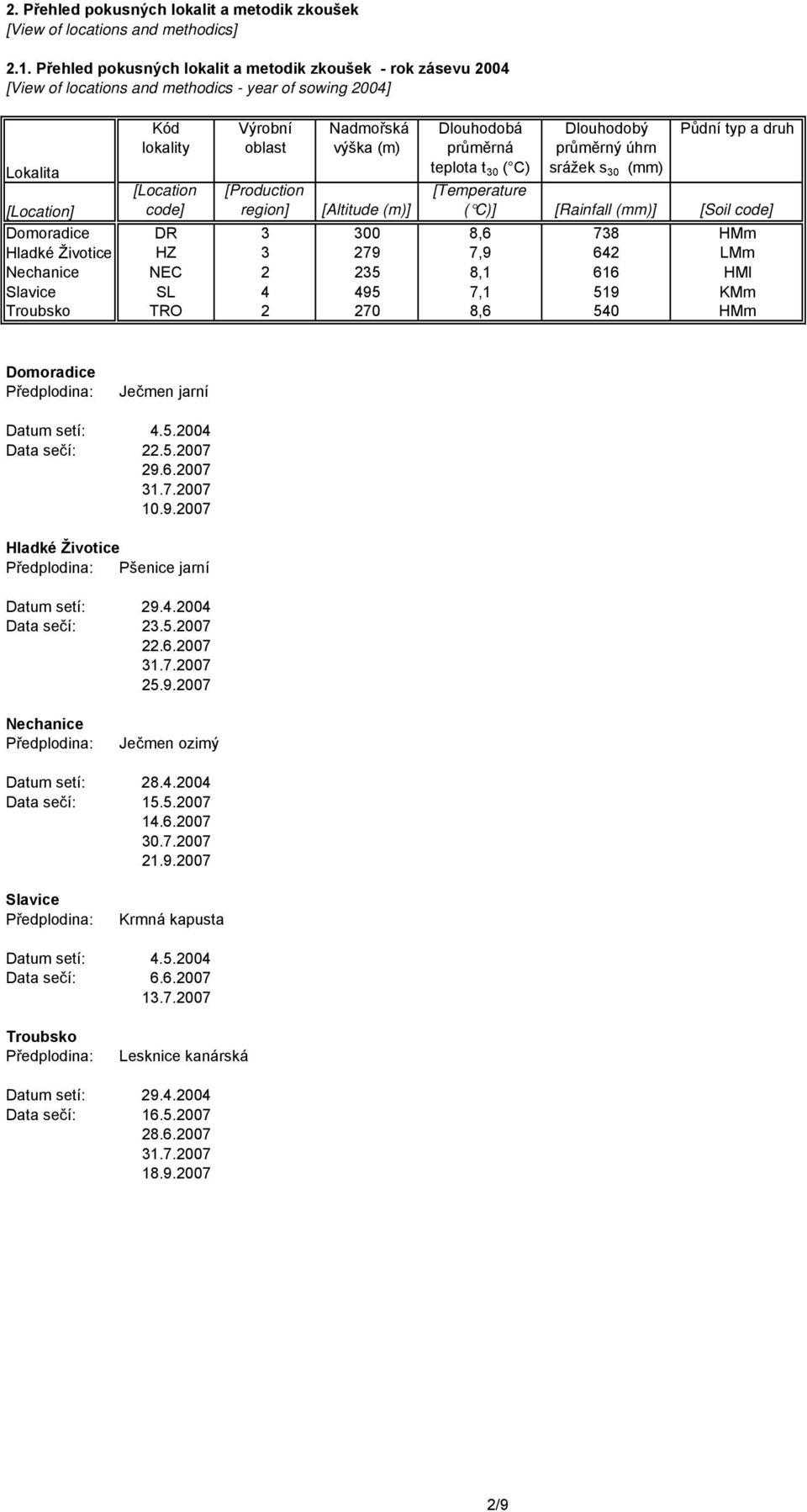 Nadmořská výška (m) Dlouhodobá průměrná teplota t 30 ( C) Dlouhodobý průměrný úhrn srážek s 30 (mm) Půdní typ a druh [Temperature ( C)] [Rainfall (mm)] [Soil code] [Location] [Altitude (m)]