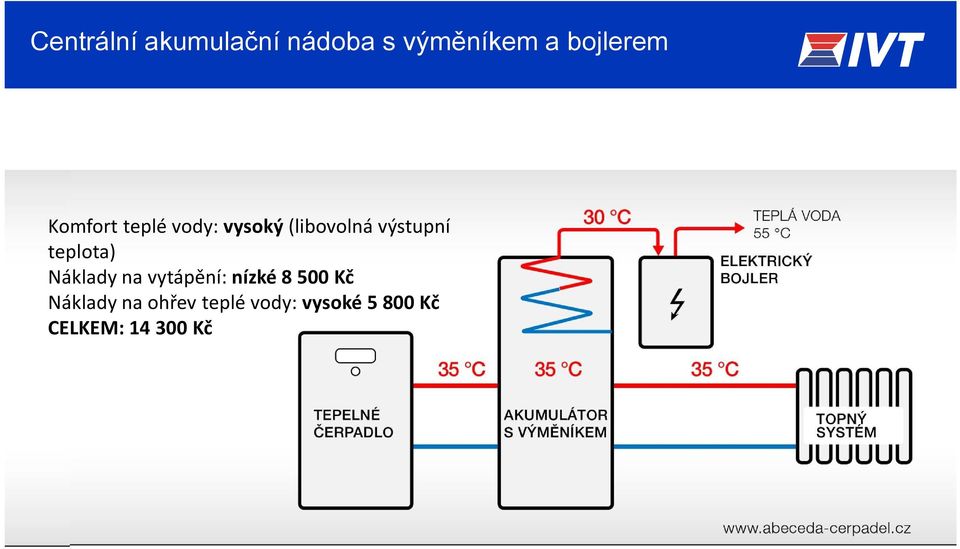 teplota) Náklady na vytápění: nízké 8 500 Kč