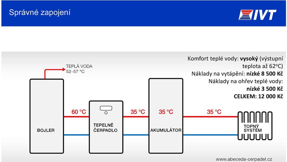 na vytápění: nízké 8 500 Kč Náklady na