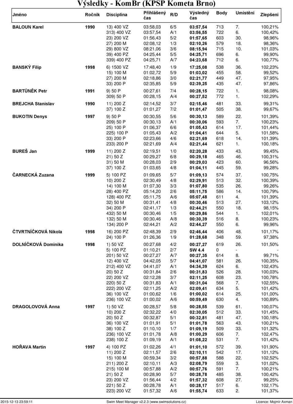 100,77% BANSKÝ Filip 1998 6) 1500 VZ 17:48,40 1/9 17:25,08 538 36. 102,23% 15) 100 M 01:02,72 5/9 01:03,02 455 58. 99,52% 27) 200 M 02:18,86 3/0 02:21,77 449 47.