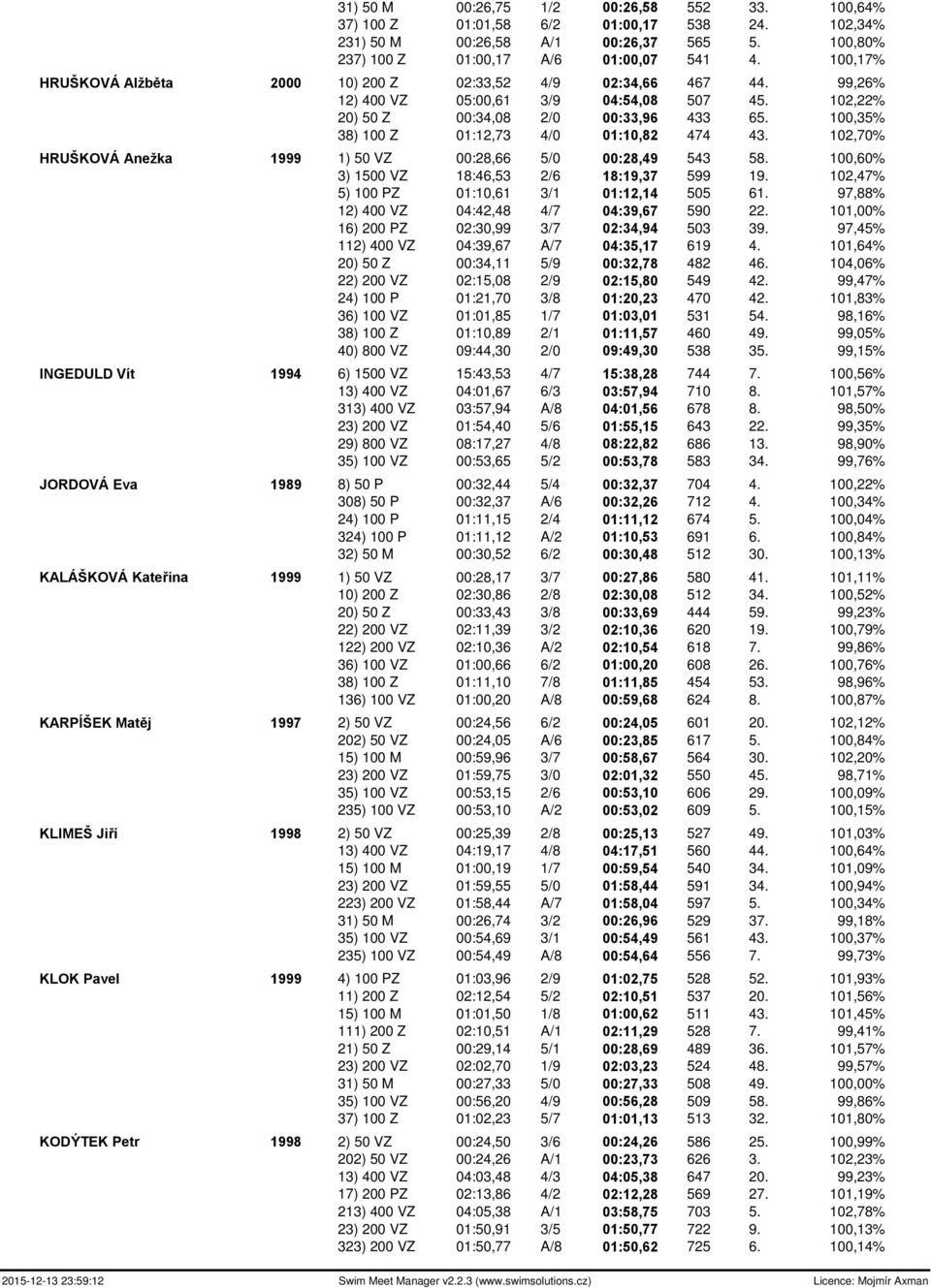 100,35% 38) 100 Z 01:12,73 4/0 01:10,82 474 43. 102,70% HRUŠKOVÁ Anežka 1999 1) 50 VZ 00:28,66 5/0 00:28,49 543 58. 100,60% 3) 1500 VZ 18:46,53 2/6 18:19,37 599 19.